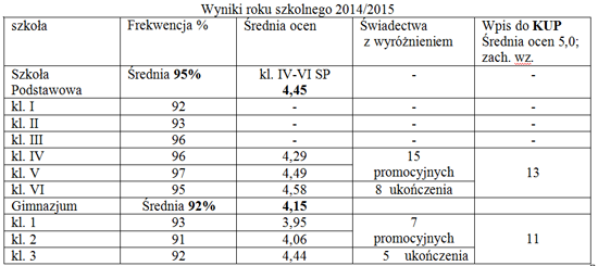 Wyniki roku szkolnego 2014/2015